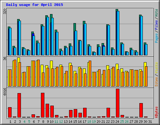 Daily usage for April 2015