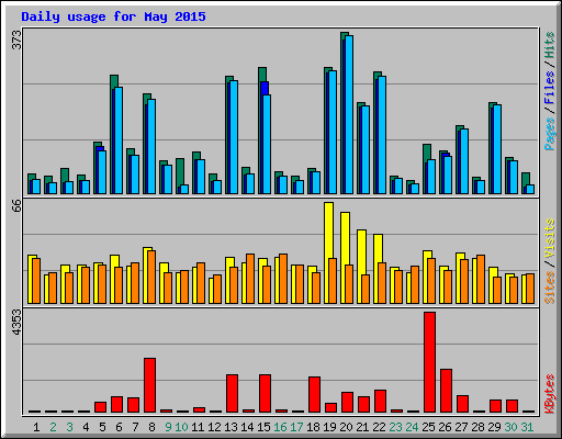 Daily usage for May 2015