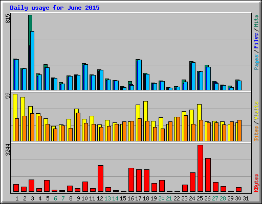 Daily usage for June 2015