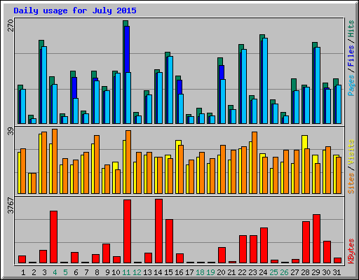 Daily usage for July 2015