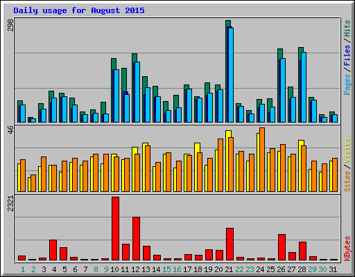 Daily usage for August 2015