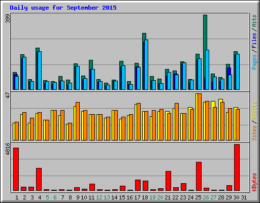 Daily usage for September 2015