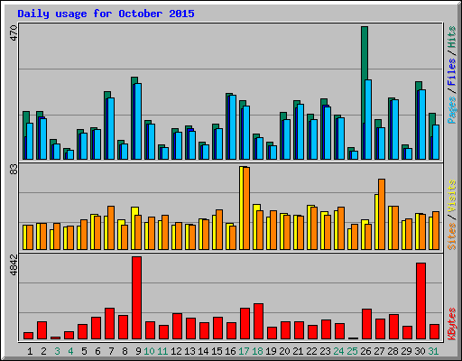 Daily usage for October 2015