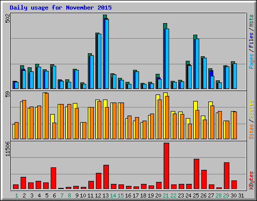 Daily usage for November 2015