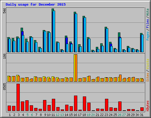 Daily usage for December 2015