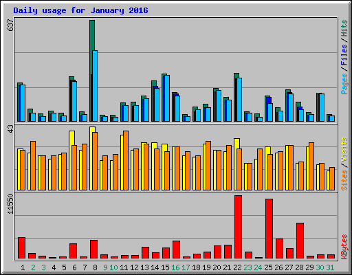 Daily usage for January 2016