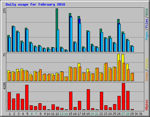 Daily usage for February 2016
