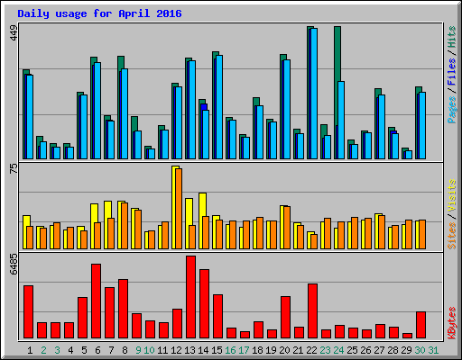 Daily usage for April 2016