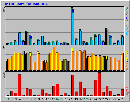 Daily usage for May 2016