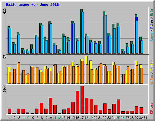 Daily usage for June 2016