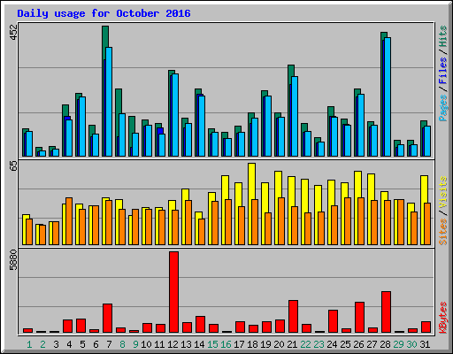 Daily usage for October 2016