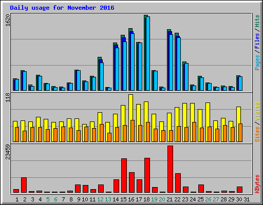 Daily usage for November 2016