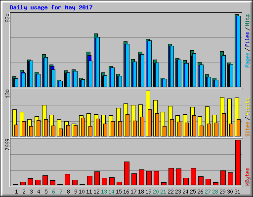 Daily usage for May 2017
