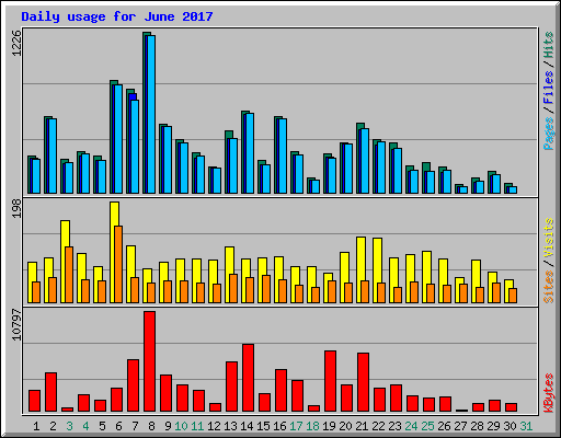 Daily usage for June 2017