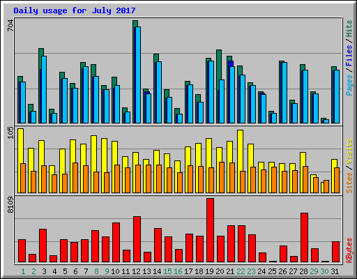 Daily usage for July 2017