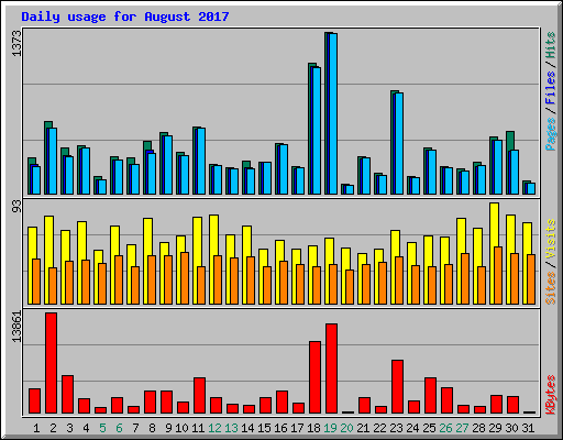 Daily usage for August 2017