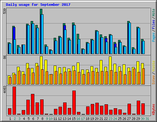 Daily usage for September 2017