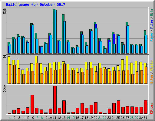 Daily usage for October 2017