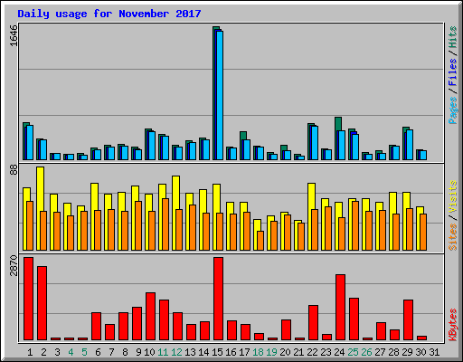 Daily usage for November 2017