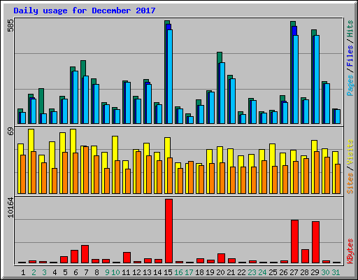 Daily usage for December 2017