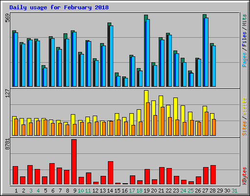 Daily usage for February 2018