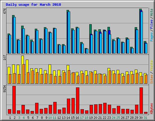 Daily usage for March 2018