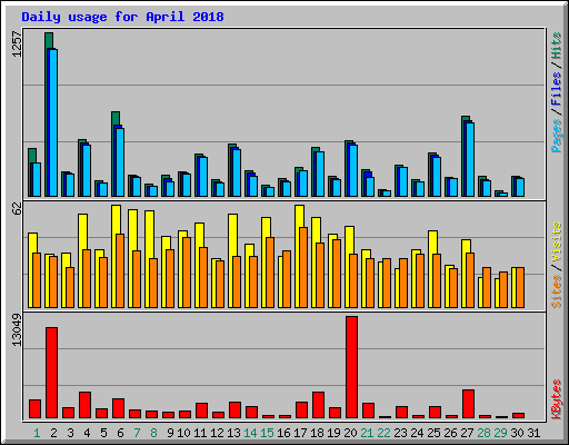 Daily usage for April 2018