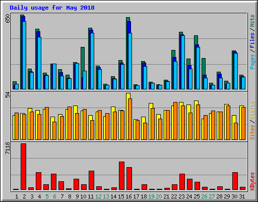 Daily usage for May 2018