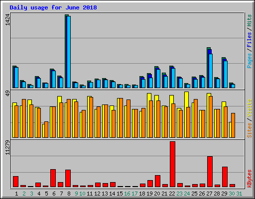 Daily usage for June 2018