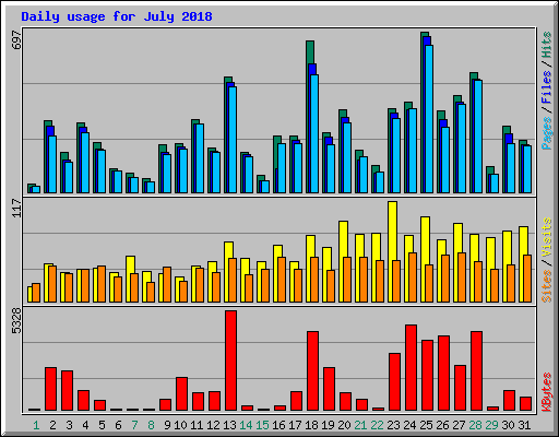 Daily usage for July 2018