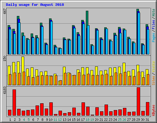 Daily usage for August 2018