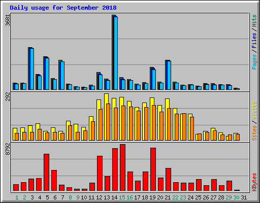 Daily usage for September 2018