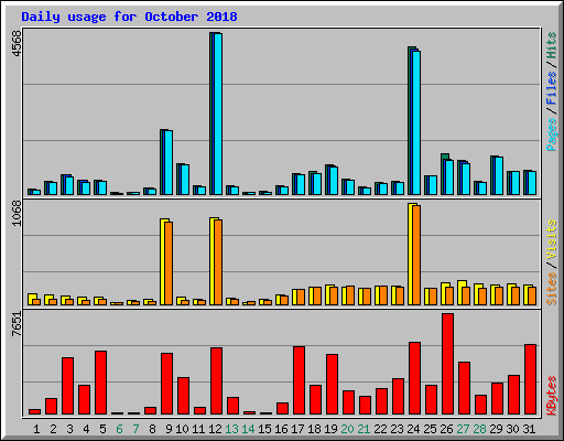 Daily usage for October 2018