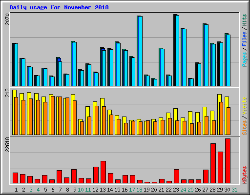 Daily usage for November 2018