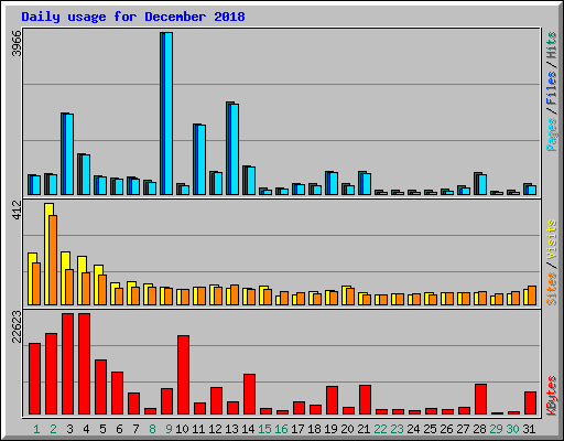 Daily usage for December 2018