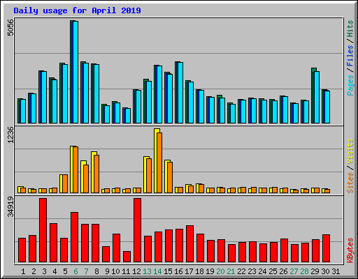Daily usage for April 2019