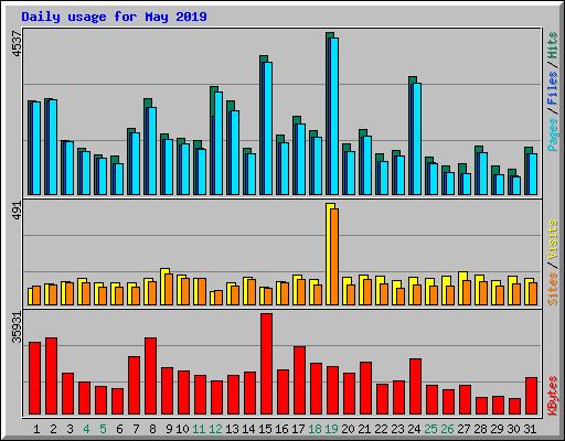 Daily usage for May 2019