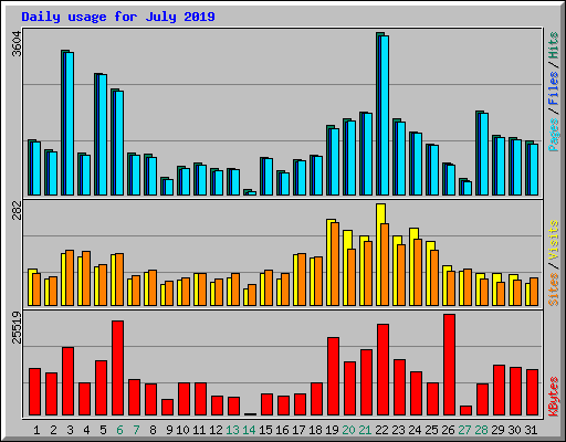 Daily usage for July 2019