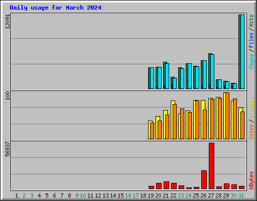 Daily usage for March 2024
