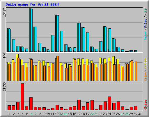 Daily usage for April 2024