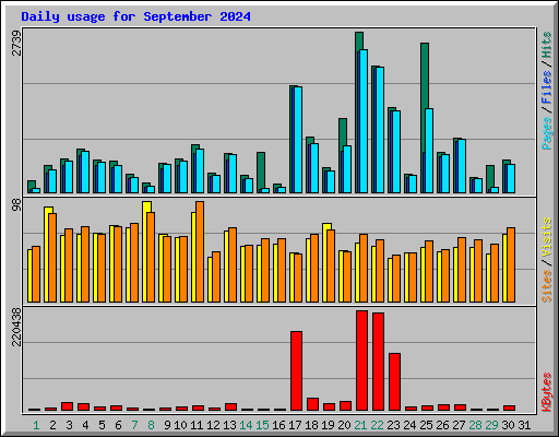 Daily usage for September 2024