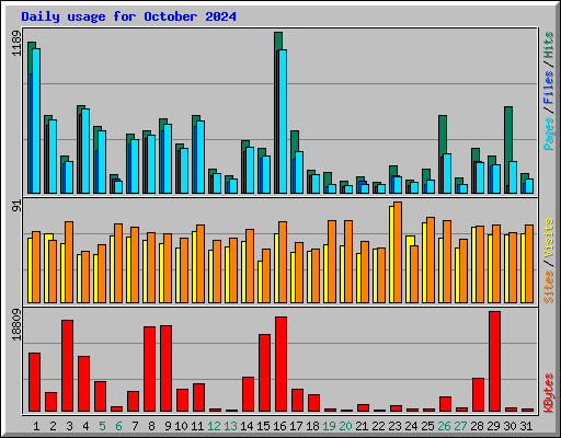 Daily usage for October 2024