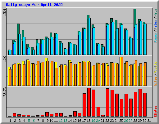 Daily usage for April 2025