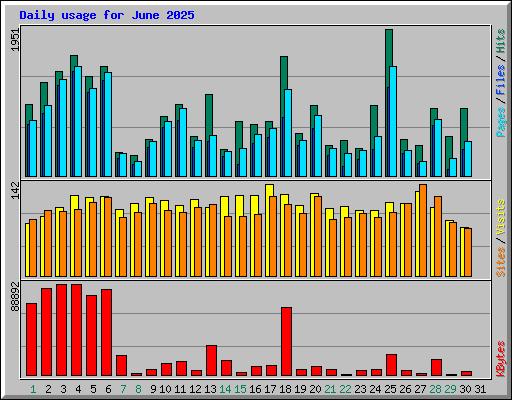 Daily usage for June 2025