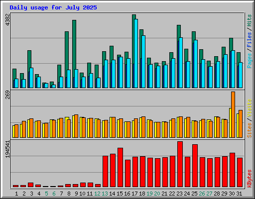 Daily usage for July 2025