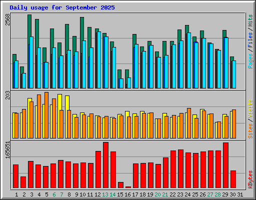 Daily usage for September 2025