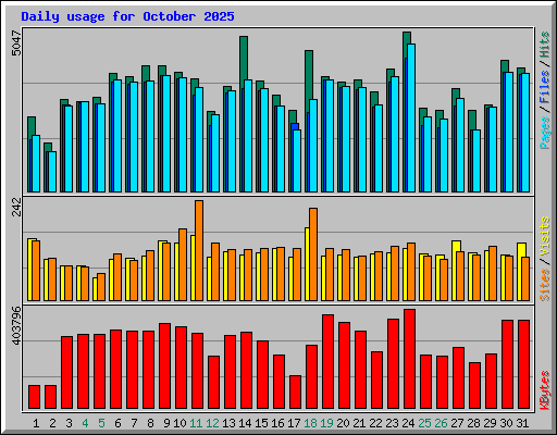 Daily usage for October 2025