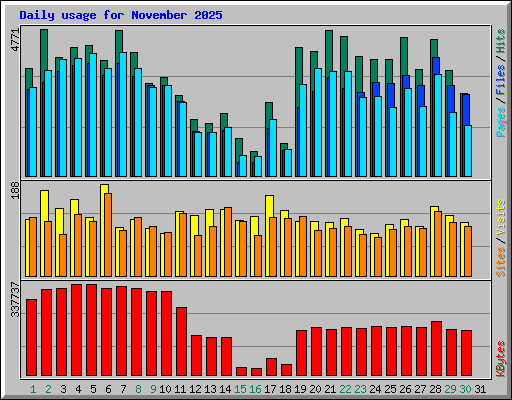 Daily usage for November 2025