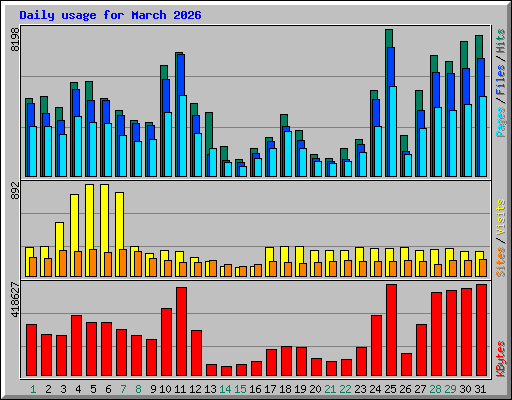 Daily usage for March 2026
