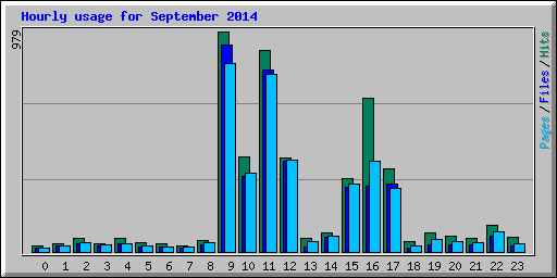 Hourly usage for September 2014